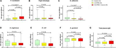 Circulating and Salivary Antibodies to Fusobacterium nucleatum Are Associated With Cystic Pancreatic Neoplasm Malignancy